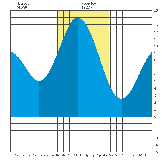 Fox Island tide chart for Monday, January 10, 2022