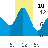 Fox Island tide chart for Monday, January 10, 2022