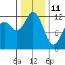 Fox Island tide chart for Tuesday, January 11, 2022