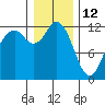 Fox Island tide chart for Wednesday, January 12, 2022
