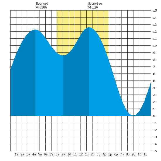 Fox Island tide chart for Thursday, January 13, 2022