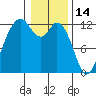 Fox Island tide chart for Friday, January 14, 2022