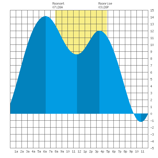 Fox Island tide chart for Sunday, January 16, 2022