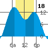Fox Island tide chart for Tuesday, January 18, 2022