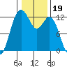 Fox Island tide chart for Wednesday, January 19, 2022