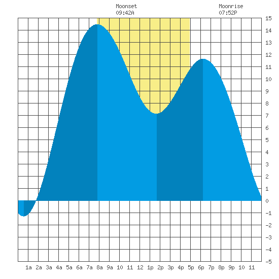 Fox Island tide chart for Thursday, January 20, 2022