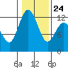 Fox Island tide chart for Monday, January 24, 2022