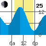 Fox Island tide chart for Tuesday, January 25, 2022