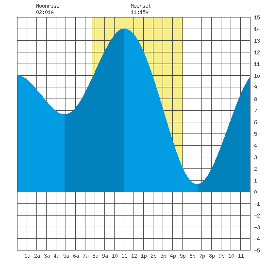 Fox Island tide chart for Wednesday, January 26, 2022