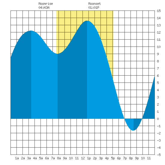 Fox Island tide chart for Friday, January 28, 2022