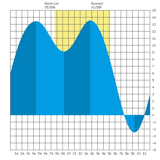 Fox Island tide chart for Saturday, January 29, 2022