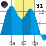 Fox Island tide chart for Monday, January 31, 2022