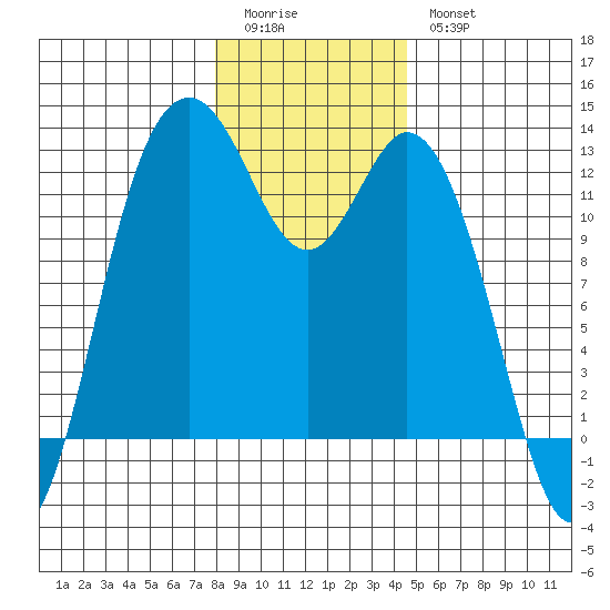 Fox Island tide chart for Monday, January 3, 2022