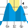 Fox Island tide chart for Tuesday, January 4, 2022
