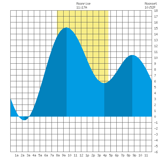 Fox Island tide chart for Friday, January 7, 2022