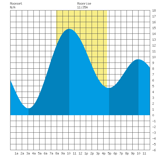 Fox Island tide chart for Saturday, January 8, 2022