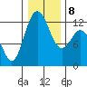 Fox Island tide chart for Saturday, January 8, 2022