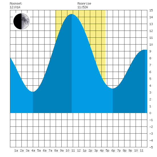 Fox Island tide chart for Sunday, January 9, 2022