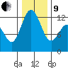 Fox Island tide chart for Sunday, January 9, 2022