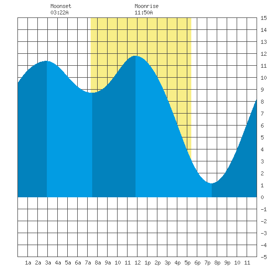 Fox Island tide chart for Thursday, February 10, 2022