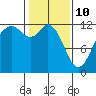 Fox Island tide chart for Thursday, February 10, 2022