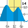 Fox Island tide chart for Monday, February 14, 2022