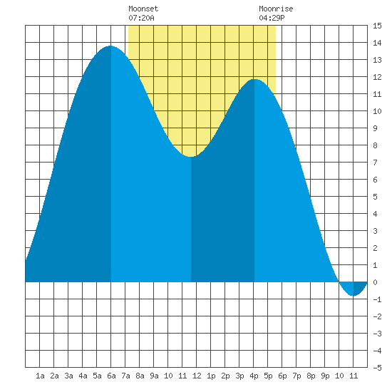 Fox Island tide chart for Tuesday, February 15, 2022