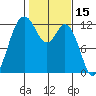Fox Island tide chart for Tuesday, February 15, 2022