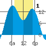 Fox Island tide chart for Tuesday, February 1, 2022