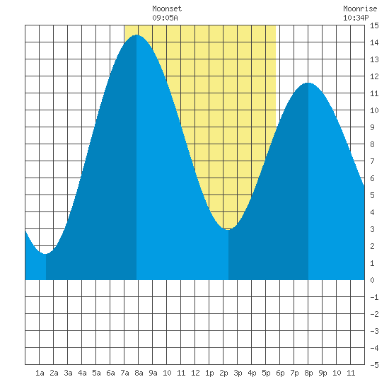 Fox Island tide chart for Sunday, February 20, 2022