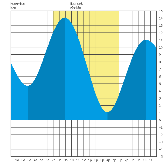 Fox Island tide chart for Tuesday, February 22, 2022
