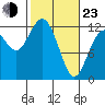 Fox Island tide chart for Wednesday, February 23, 2022