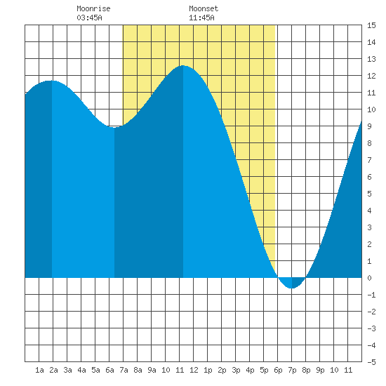 Fox Island tide chart for Friday, February 25, 2022