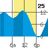Fox Island tide chart for Friday, February 25, 2022