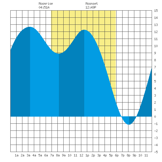 Fox Island tide chart for Saturday, February 26, 2022