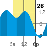 Fox Island tide chart for Saturday, February 26, 2022