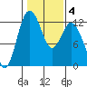 Fox Island tide chart for Friday, February 4, 2022
