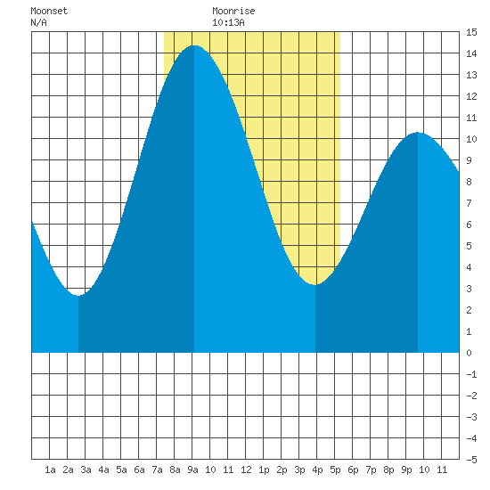 Fox Island tide chart for Sunday, February 6, 2022