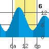Fox Island tide chart for Sunday, February 6, 2022