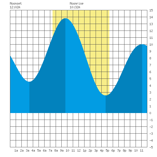 Fox Island tide chart for Monday, February 7, 2022