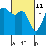 Fox Island tide chart for Friday, March 11, 2022