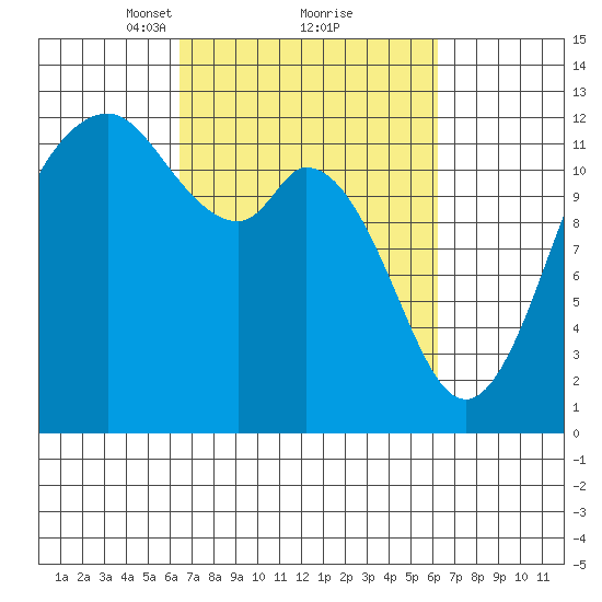 Fox Island tide chart for Saturday, March 12, 2022