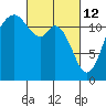 Fox Island tide chart for Saturday, March 12, 2022