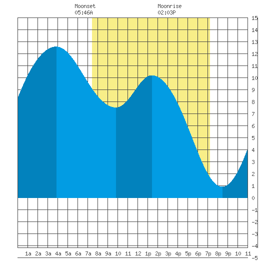 Fox Island tide chart for Sunday, March 13, 2022