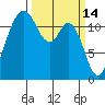 Fox Island tide chart for Monday, March 14, 2022
