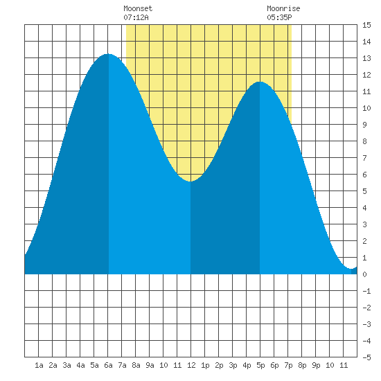 Fox Island tide chart for Wednesday, March 16, 2022