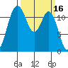 Fox Island tide chart for Wednesday, March 16, 2022