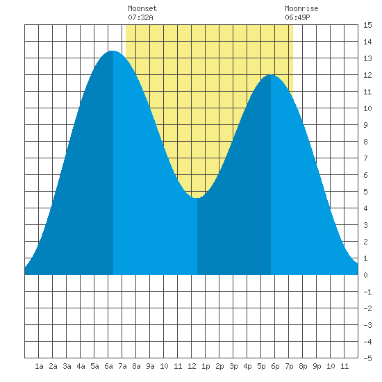 Fox Island tide chart for Thursday, March 17, 2022