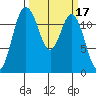 Fox Island tide chart for Thursday, March 17, 2022