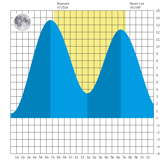 Fox Island tide chart for Friday, March 18, 2022
